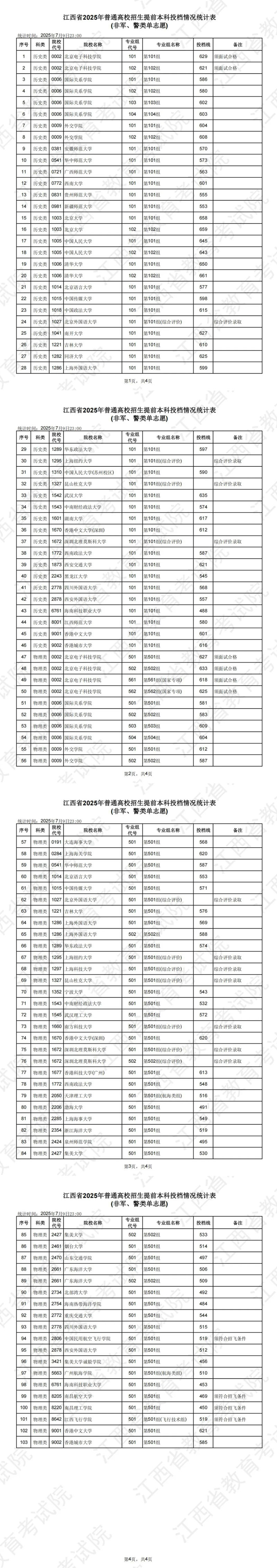 江西省2025年普通高校招生提前本科投檔情況統(tǒng)計(jì)表（非軍、警類(lèi)單志愿）