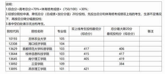廣西：2025年本科提前批體育類院校專業(yè)組第二次征集投檔最低分數(shù)線