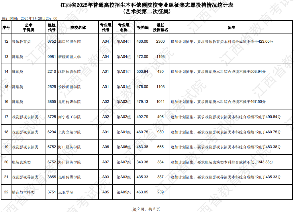 江西省2025年普通高校招生本科缺額院校專業(yè)組征集志愿投檔情況統(tǒng)計表(藝術(shù)類第二次征集)
