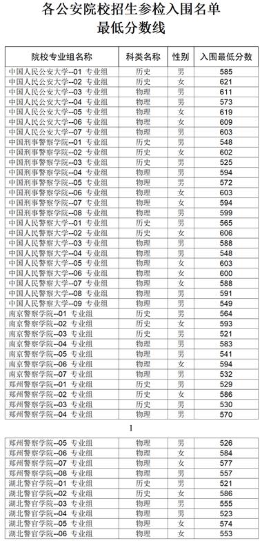 湖北：參檢名單、時(shí)間確定！事關(guān)公安院校公安專業(yè)招生面試、體檢和體能測(cè)評(píng)