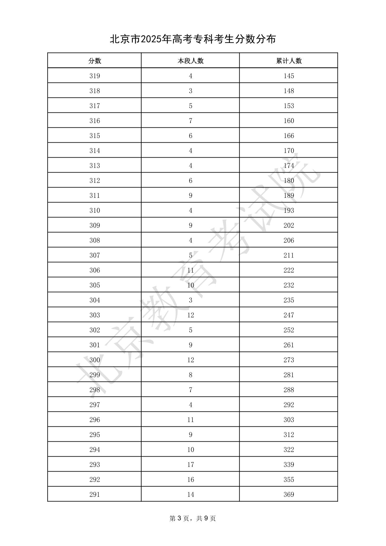 北京市2025年高考?？瓶忌謹?shù)分布
