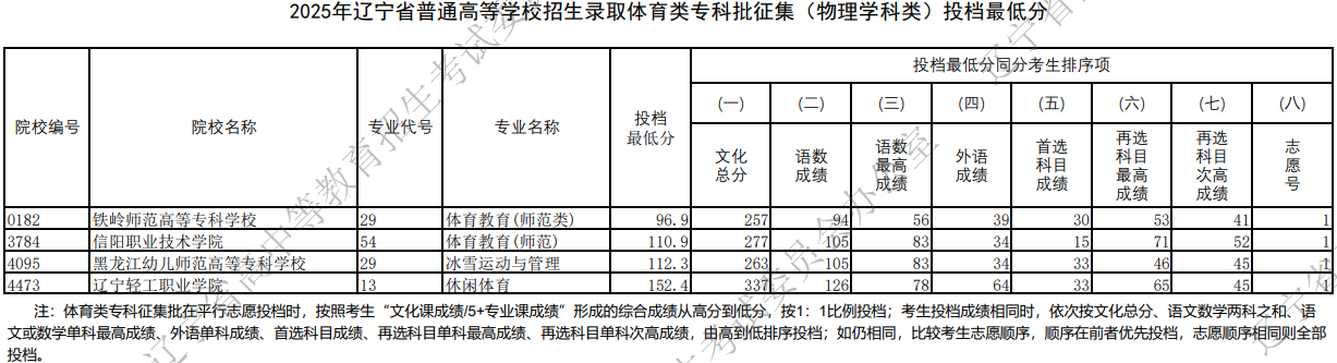 2025年遼寧省普通高等學校招生錄取體育類?？婆骷ㄎ锢韺W科類）投檔最低分