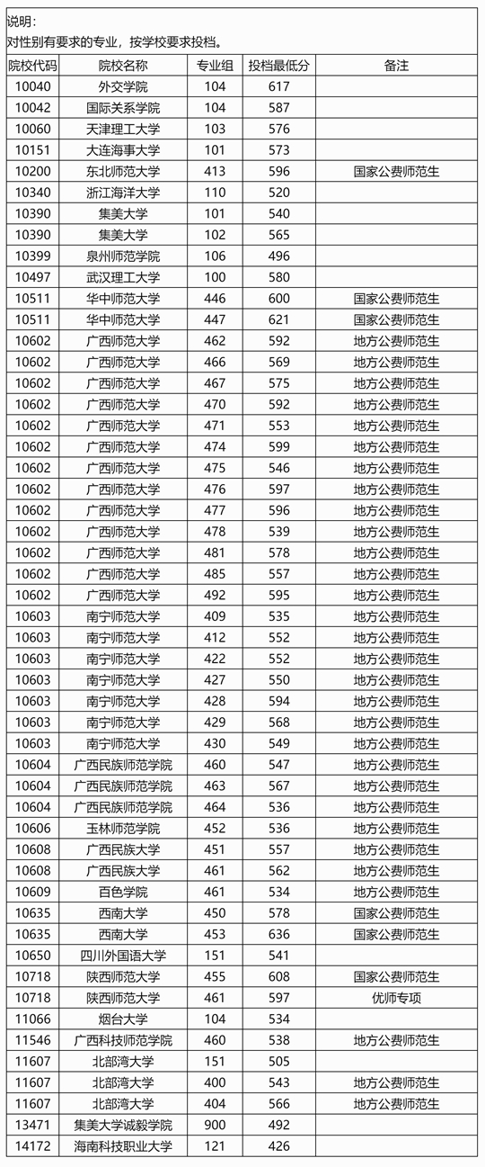 廣西：2025年本科提前批其他一類(lèi)院校專(zhuān)業(yè)組第一次征集投檔最低分?jǐn)?shù)線(xiàn) （首選物理科目組）