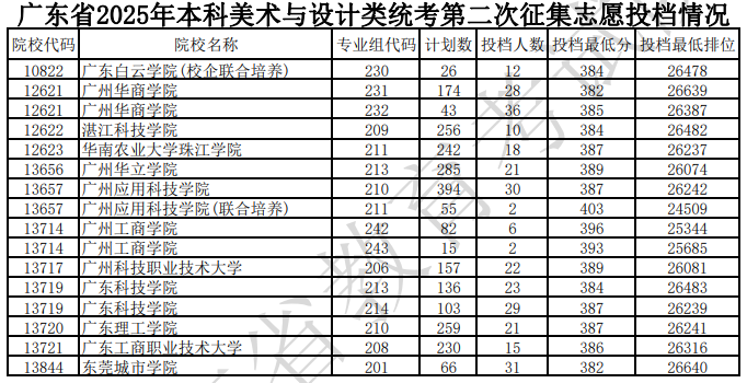 廣東省2025年本科美術(shù)與設(shè)計(jì)類統(tǒng)考第二次征集志愿投檔情況