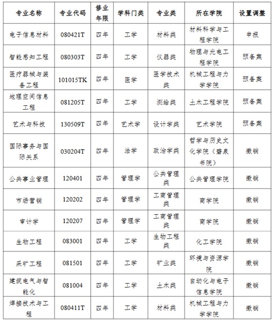 湘潭大學2025年度擬新增4個本科專業(yè)、撤銷8個本科專業(yè)