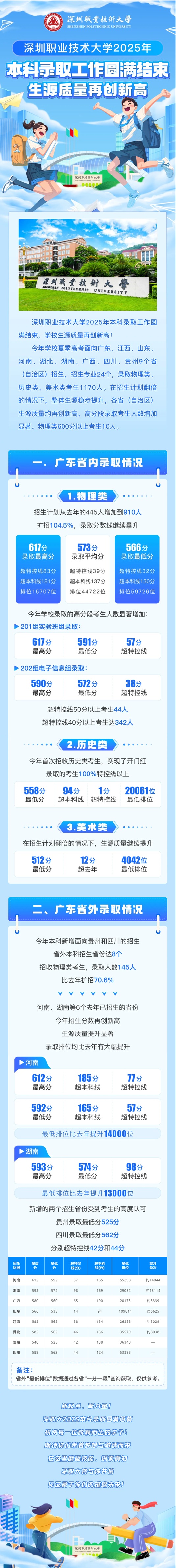 深圳職業(yè)技術(shù)大學(xué)2025年本科錄取工作圓滿結(jié)束！
