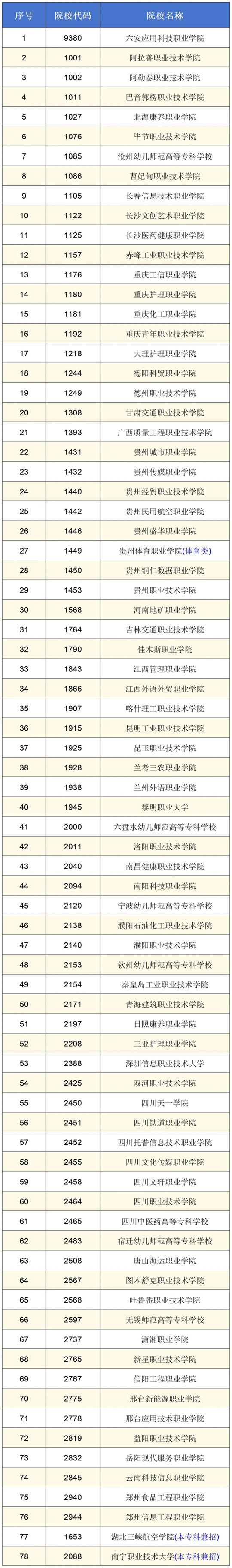 2025年新增在皖招生普通高校名單（高職專(zhuān)科批次招生院校）