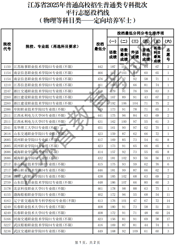 江蘇省2025年普通高校招生普通類專科批次平行志愿投檔線（物理等科目類—定向培養(yǎng)軍士）