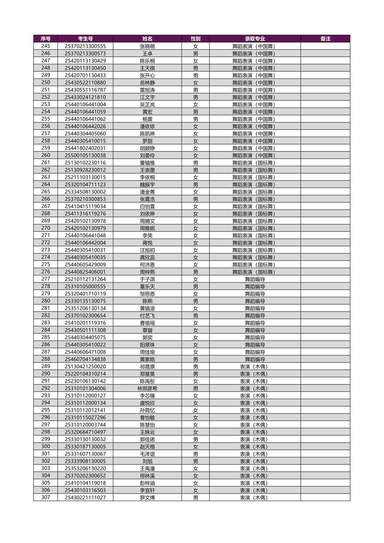 2025年上海戲劇學(xué)院本科新生錄取名單[藝術(shù)類?？紝I(yè)（含戲曲類省際聯(lián)考專業(yè)）