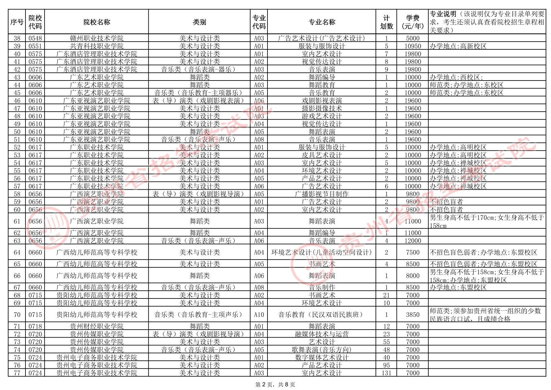 貴州省2025年高考藝術(shù)類高職（?？疲┡盒Ｕ骷驹赣媱澖y(tǒng)計表