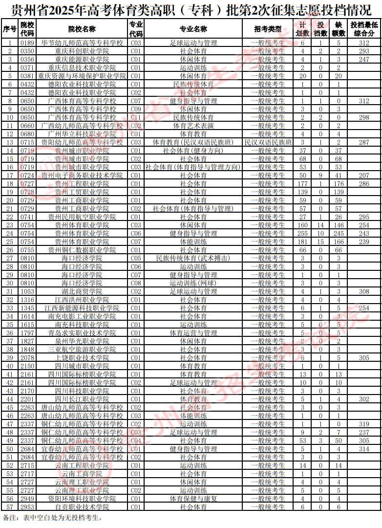 貴州省2025年高考體育類高職（專科）批第2次征集志愿投檔情況