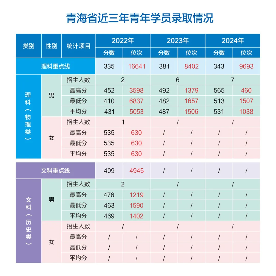 網(wǎng)絡(luò)空間部隊信息工程大學(xué)2022-2024年各省（市、自治區(qū)）錄取分?jǐn)?shù)