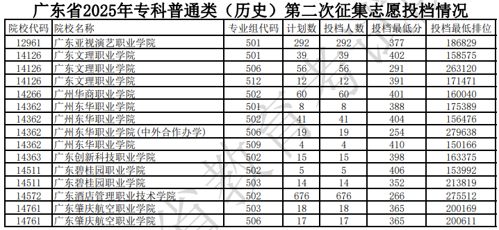廣東省2025年?？破胀悾v史）第二次征集志愿投檔情況（含分?jǐn)?shù)線）
