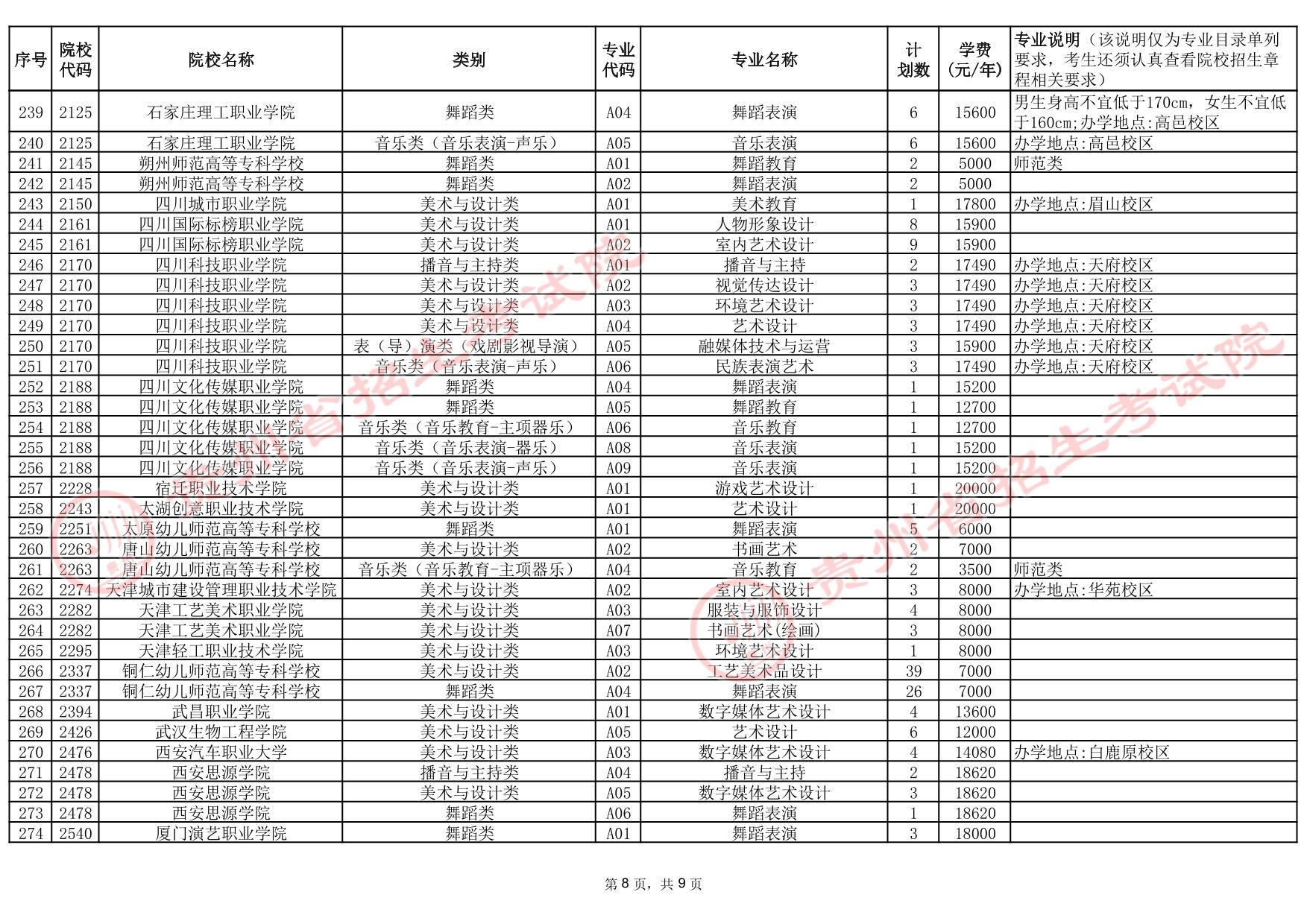 貴州省2025年高考藝術(shù)類高職（專科）批院校第2次征集志愿計(jì)劃統(tǒng)計(jì)表