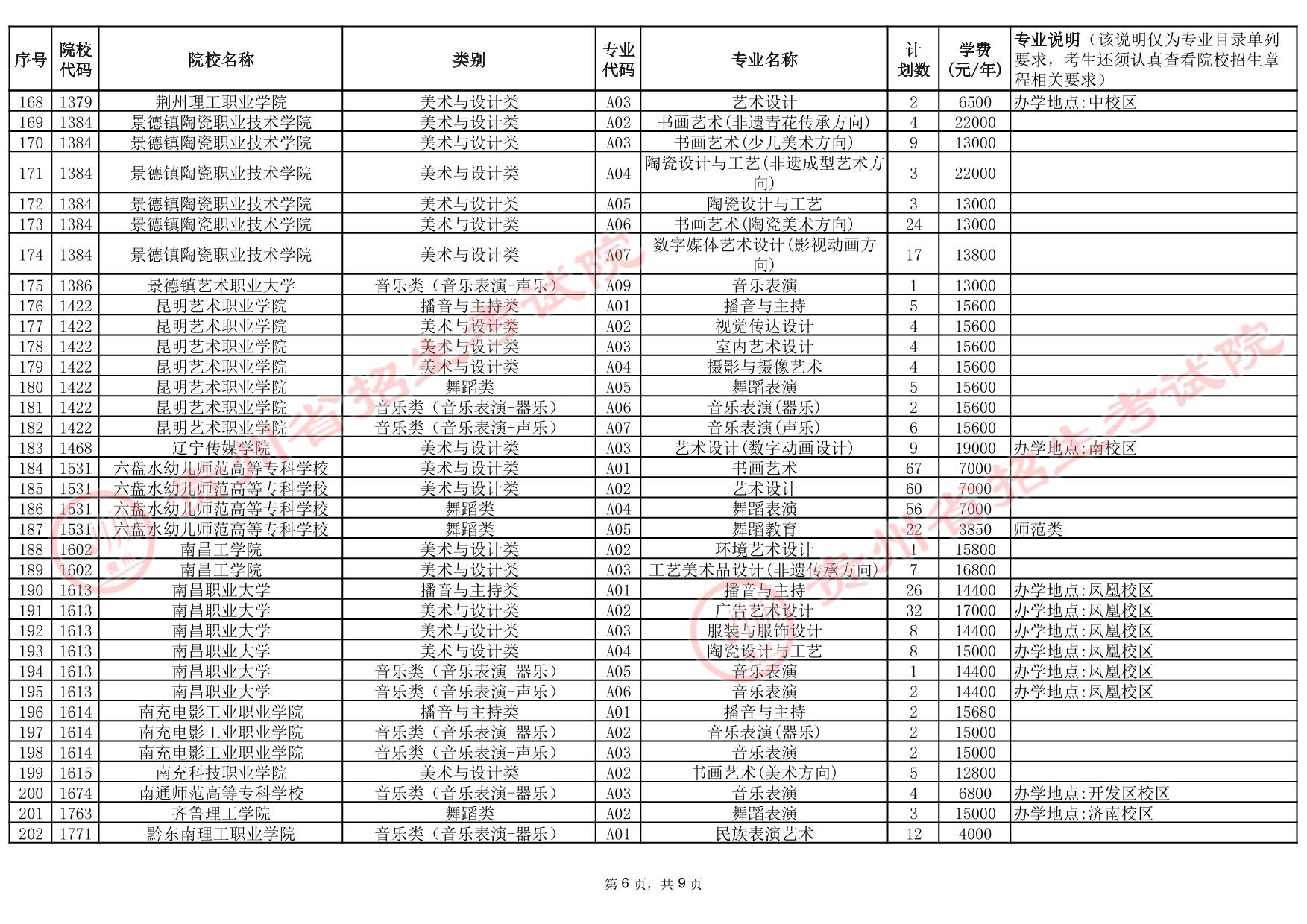 貴州省2025年高考藝術(shù)類高職（專科）批院校第2次征集志愿計(jì)劃統(tǒng)計(jì)表
