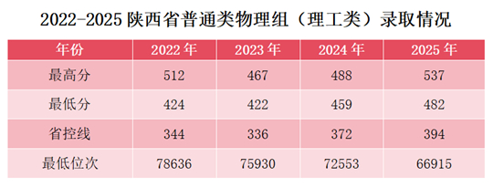 西安航空學院2025年本科招生錄取工作再創(chuàng)佳績