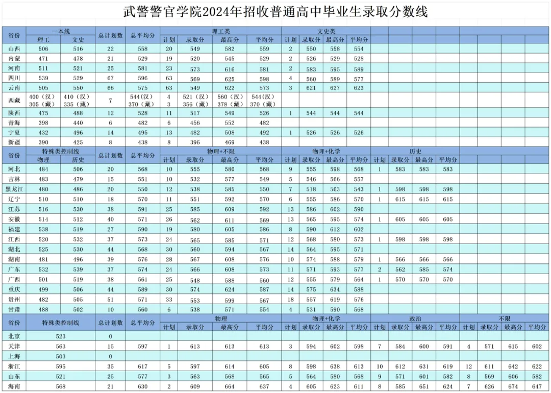 武警警官學(xué)院2022年、2023年、2024年招收普通高中畢業(yè)生錄取分?jǐn)?shù)線