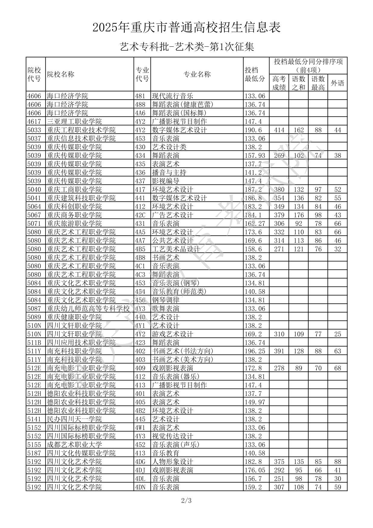 2025年重慶市普通高校招生信息表-藝術(shù)?？婆?藝術(shù)類-第1次征集