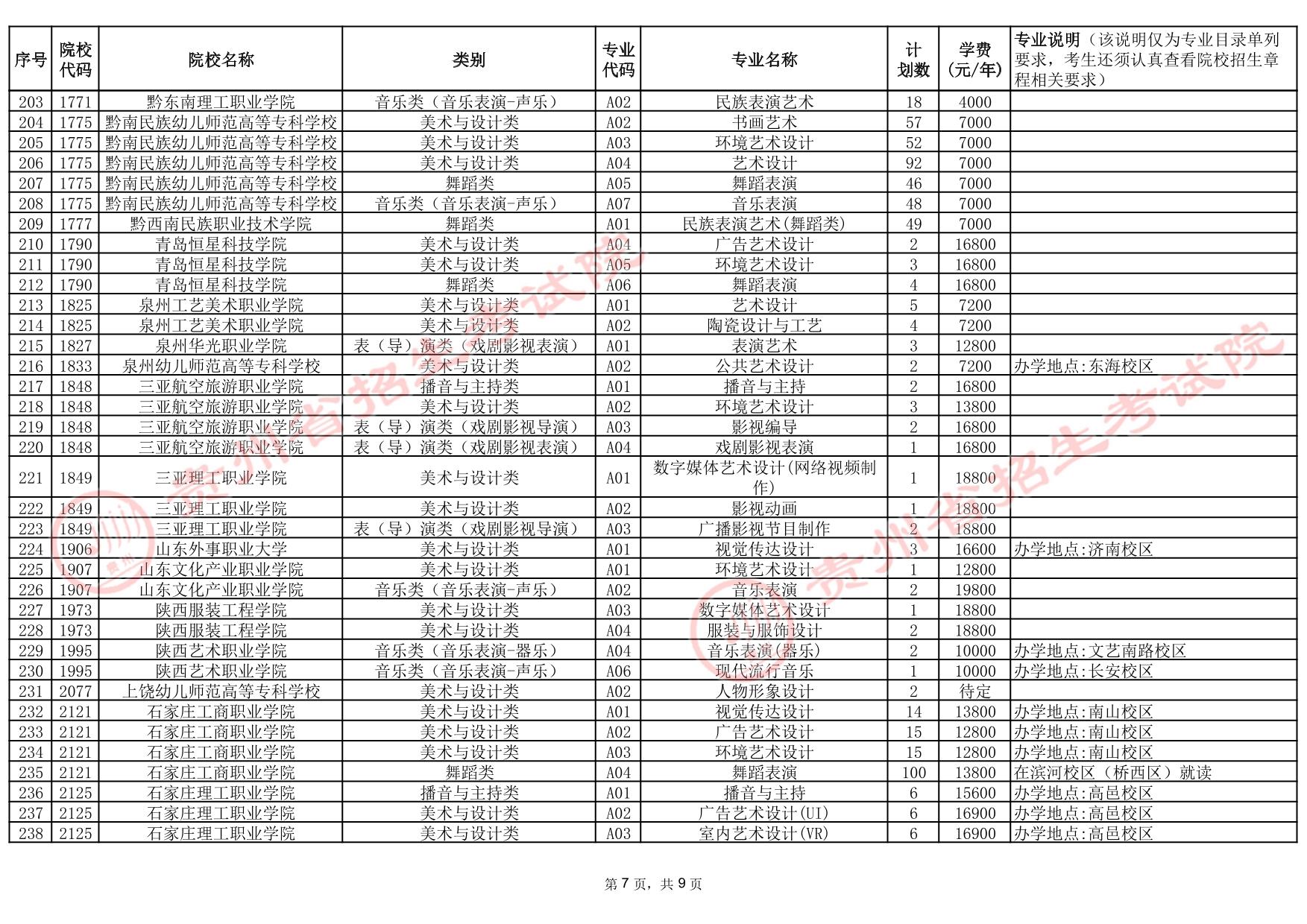 貴州省2025年高考藝術(shù)類高職（?？疲┡盒５?次征集志愿計(jì)劃統(tǒng)計(jì)表