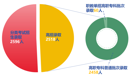 陜西鐵路工程職業(yè)技術學院2025年招生錄取工作圓滿收官