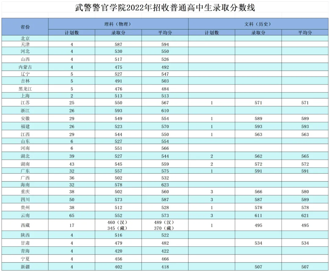 武警警官學(xué)院2022年、2023年、2024年招收普通高中畢業(yè)生錄取分?jǐn)?shù)線