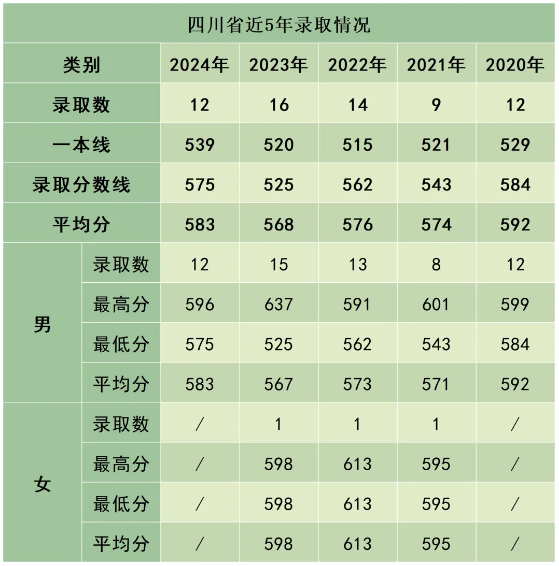 陸軍防化學(xué)院近3年、5年各省市錄取分數(shù)線