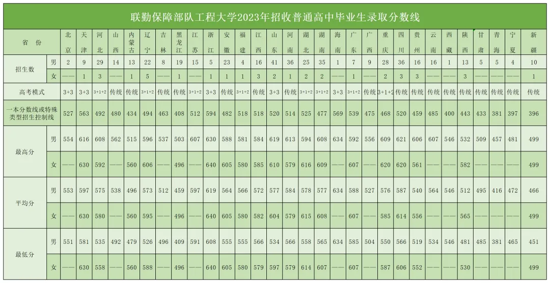 聯(lián)勤保障部隊工程大學2023年、2024年招收普通高中畢業(yè)生錄取分數(shù)線