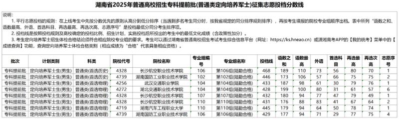 湖南省2025年普通高校招生?？铺崆芭ㄆ胀惗ㄏ蚺囵B(yǎng)軍士）征集志愿投檔分數(shù)線