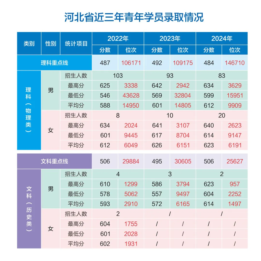 網(wǎng)絡(luò)空間部隊信息工程大學(xué)2022-2024年各省（市、自治區(qū)）錄取分?jǐn)?shù)