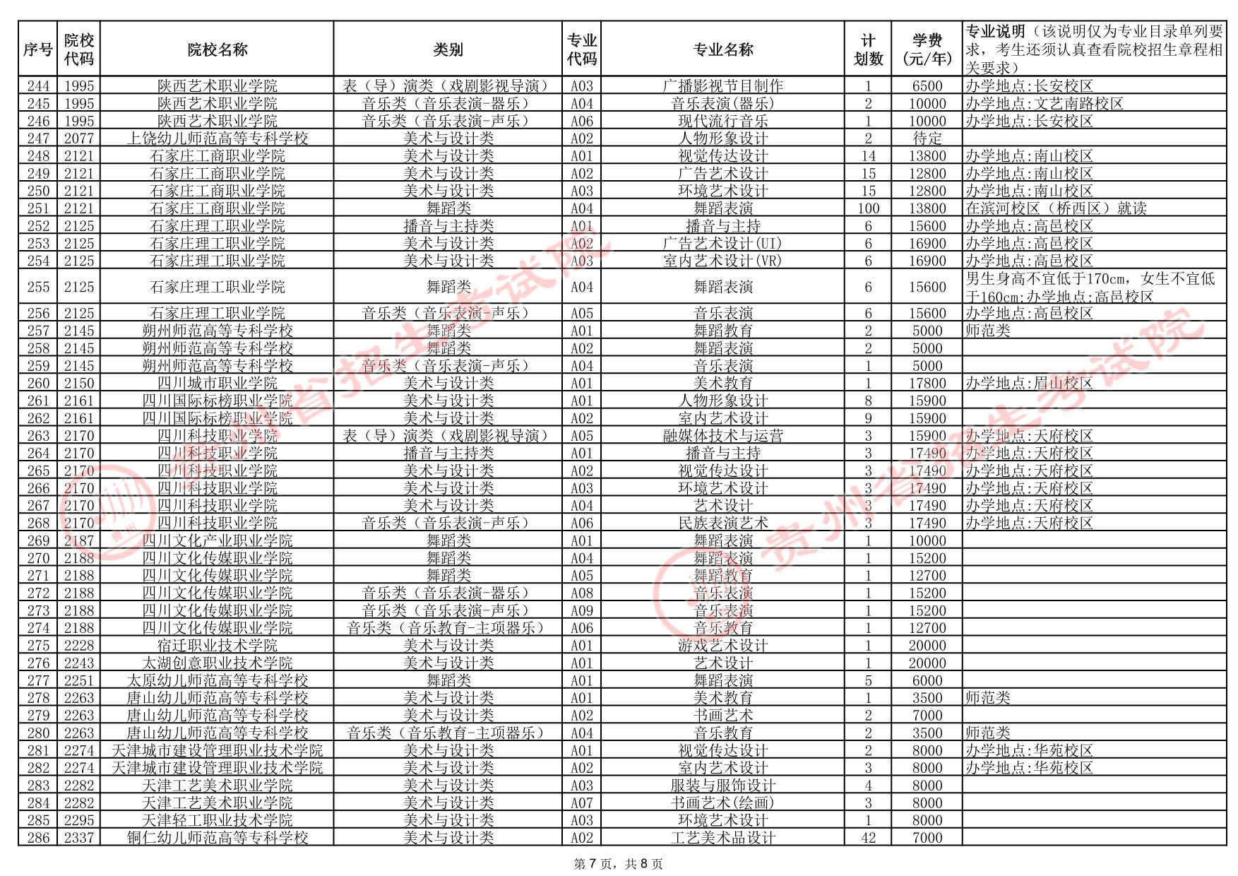 貴州省2025年高考藝術(shù)類高職（?？疲┡盒Ｕ骷驹赣媱澖y(tǒng)計表