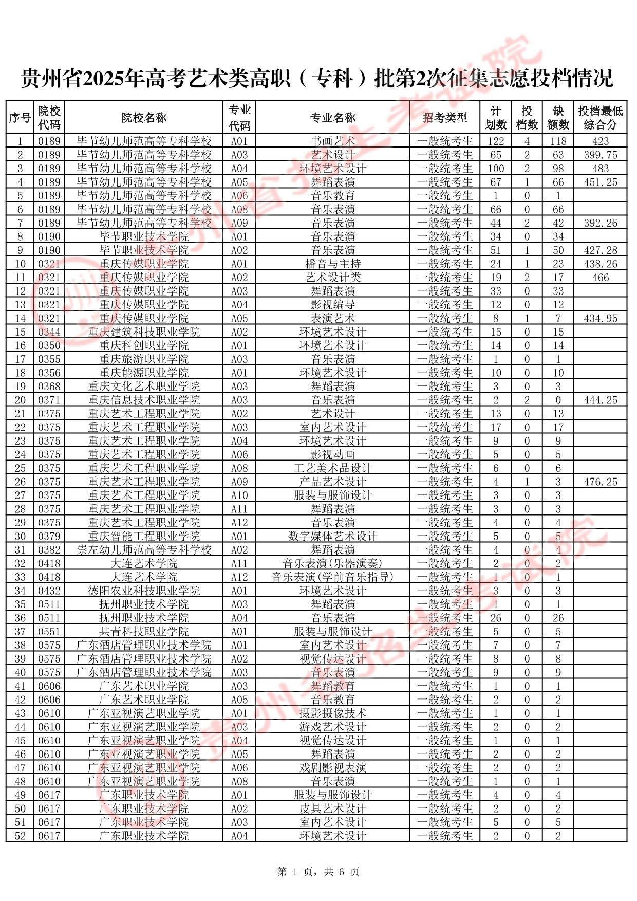 貴州省2025年高考藝術(shù)類高職（專科）批第2次征集志愿投檔情況