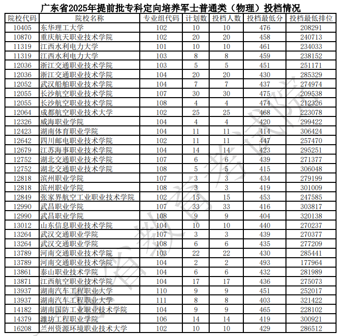廣東省2025年提前批專科定向培養(yǎng)軍士普通類（物理）投檔情況