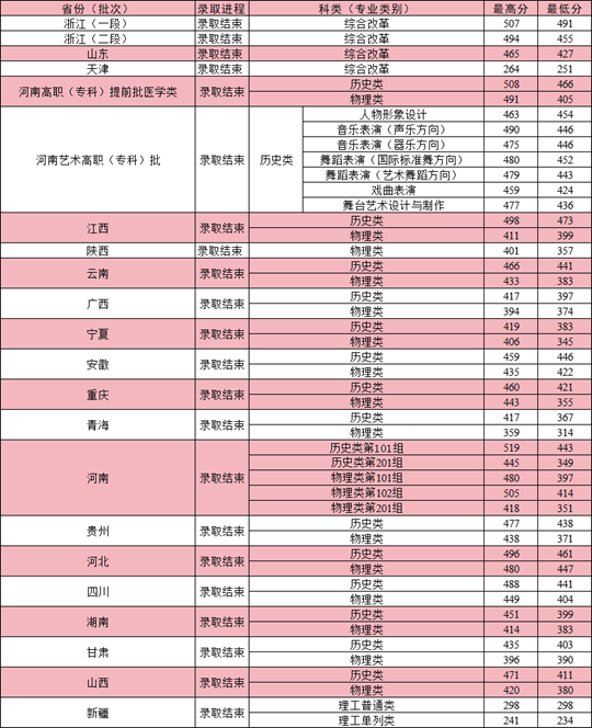 洛陽職業(yè)技術(shù)學(xué)院2025年招生錄取工作圓滿完成