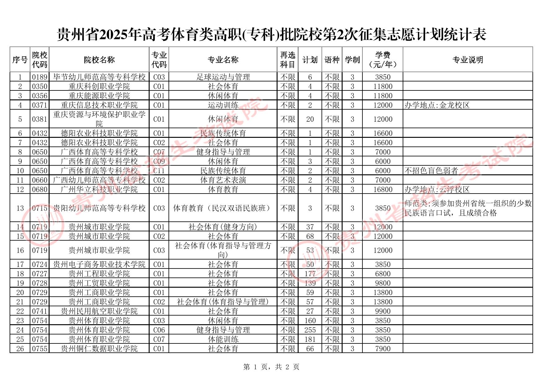 貴州省2025年高考體育類(lèi)高職(專(zhuān)科)批院校第2次征集志愿計(jì)劃統(tǒng)計(jì)表