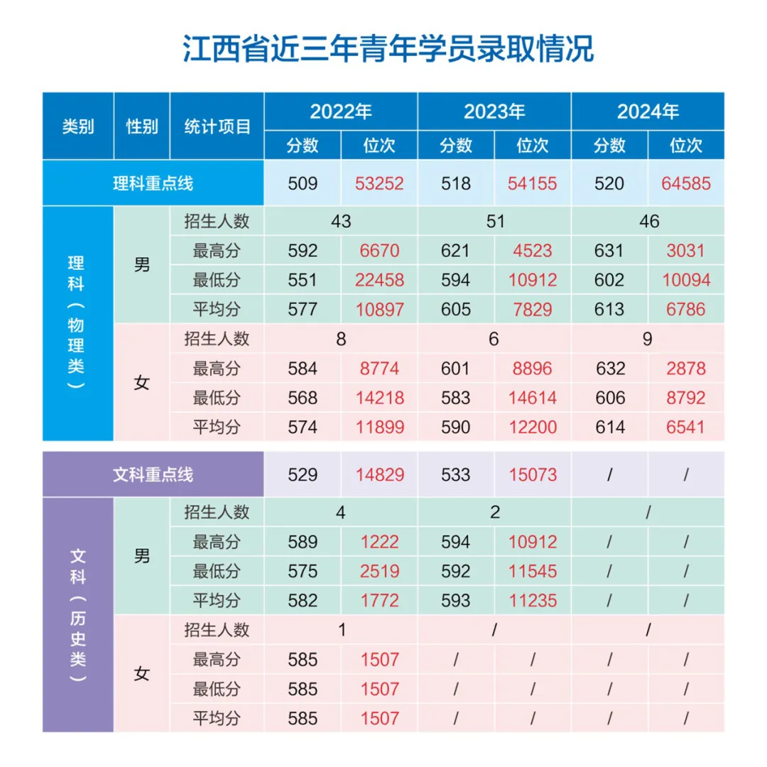 網(wǎng)絡(luò)空間部隊信息工程大學(xué)2022-2024年各省（市、自治區(qū)）錄取分?jǐn)?shù)