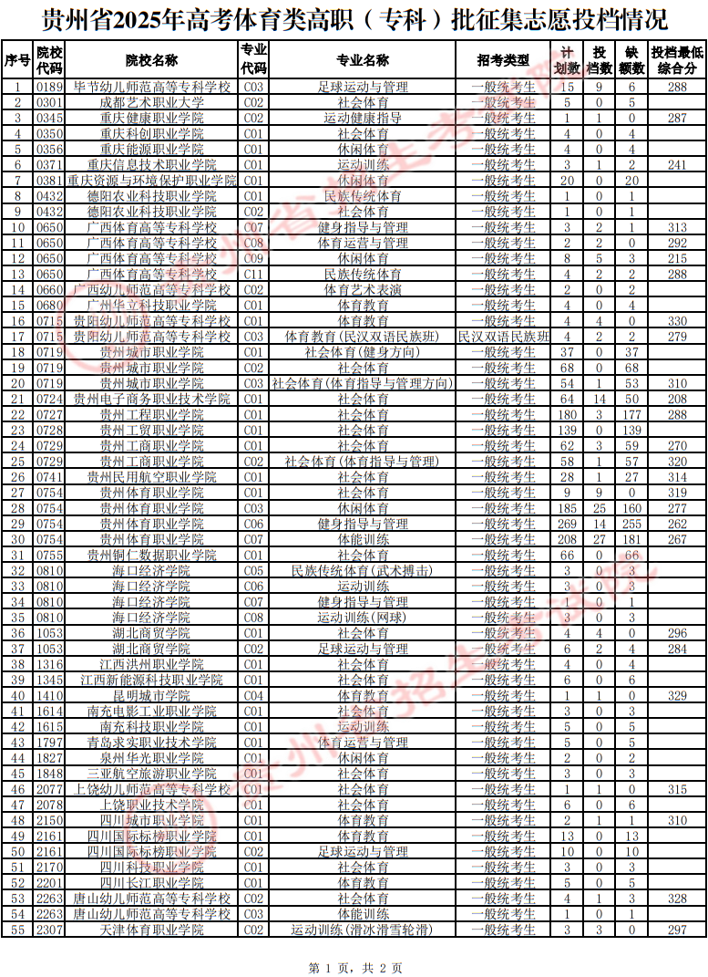 貴州省2025年高考體育類高職（專科）批征集志愿投檔情況