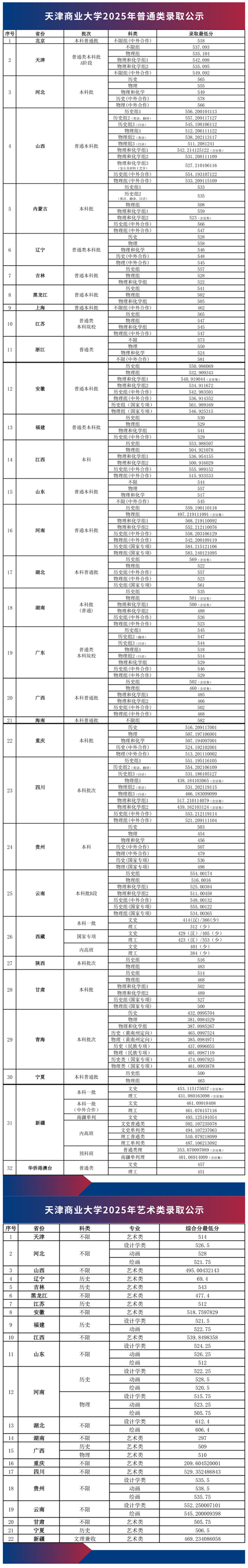 天津商業(yè)大學2025年本科招生錄取分數(shù)線