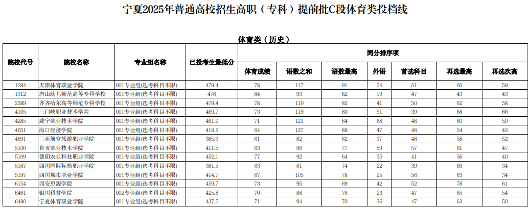 寧夏2025年普通高校招生高職（?？疲┨崆芭鶦段體育類投檔線