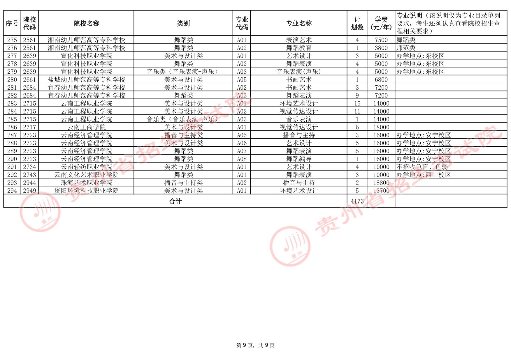 貴州省2025年高考藝術(shù)類高職（?？疲┡盒５?次征集志愿計(jì)劃統(tǒng)計(jì)表