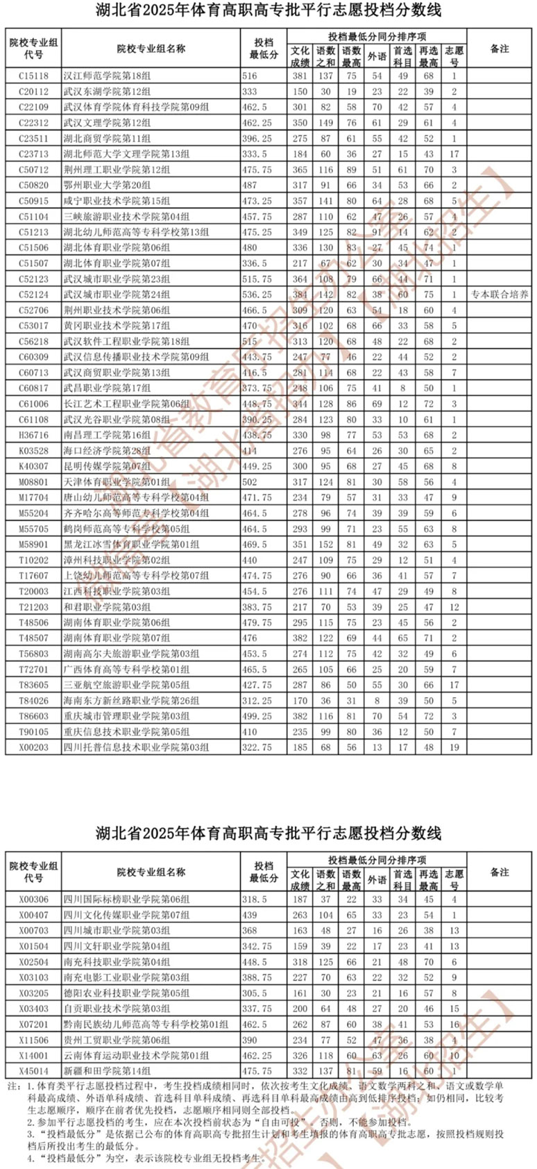 湖北省2025年體育高職高專批平行志愿投檔分數線