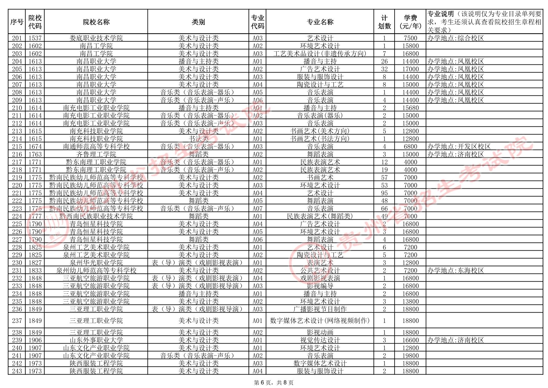 貴州省2025年高考藝術(shù)類高職（?？疲┡盒Ｕ骷驹赣媱澖y(tǒng)計表