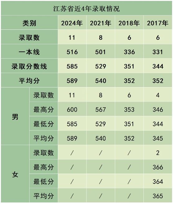 陸軍防化學(xué)院近3年、5年各省市錄取分數(shù)線