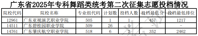 廣東省2025年?？莆璧割惤y(tǒng)考第二次征集志愿投檔情況（含分?jǐn)?shù)線）