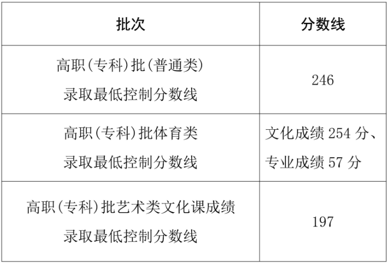 2025年海南省普通高校招生高職(專科)批錄取最低控制分?jǐn)?shù)線