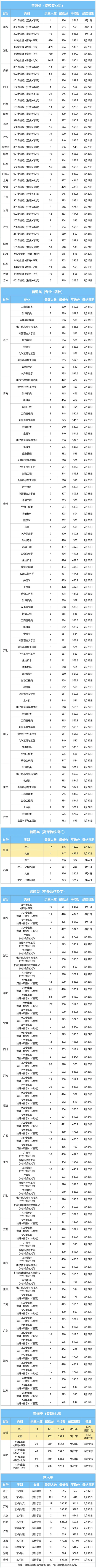武漢輕工大學(xué)2025年普通本科招生錄取分?jǐn)?shù)線