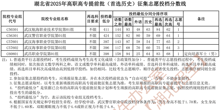 湖北省2025年高職高專提前批（首選歷史）征集志愿投檔分數線