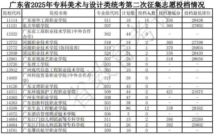 廣東省2025年?？泼佬g(shù)與設(shè)計類統(tǒng)考第二次征集志愿投檔情況（含分?jǐn)?shù)線）