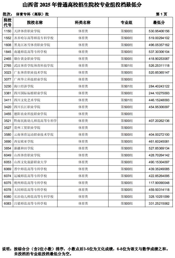 山西省2025年普通高校招生體育?？疲ǜ呗殻┡盒I(yè)組投檔最低分