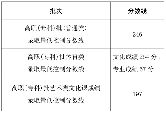 2025年海南省普通高校招生高職（?？疲┡?錄取最低控制分數(shù)線的公告