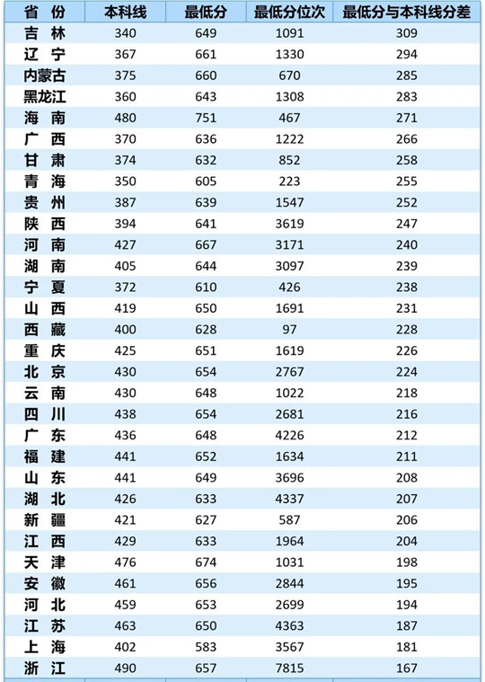 西北工業(yè)大學(xué)2025年物理類(理工類)專業(yè)錄取分?jǐn)?shù)統(tǒng)計表